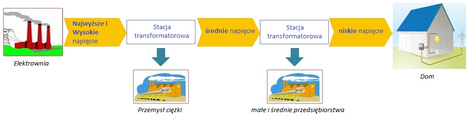 przesyl prad energia elektryczna wysokie napiecie