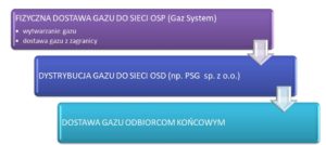 Przesyl-gazu-OSP-OSD-ODBIORCA-1-300x134 Przesył gazu OSP-OSD-ODBIORCA