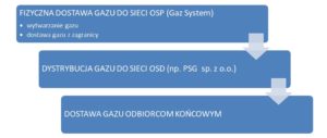 Przesyl-gazu-OSP-OSD-ODBIORCA-300x127 Przesył gazu OSP-OSD-ODBIORCA