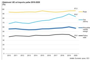 Zaleznosc-UE-od-importu-paliw-2010-2020-300x200 Zależność UE od importu paliw 2010-2020