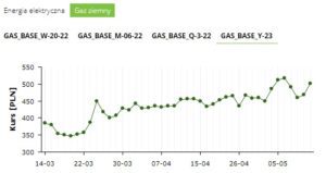 Wykres-GAS_BASE_Y-23-od-14.03.-do-12.05.2022-300x159 Wykres GAS_BASE_Y-23 od 14.03. do 12.05.2022