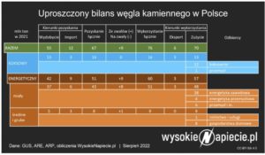 Bilans-wegla-kamiennego-w-Polsce-300x175 Bilans węgla kamiennego w Polsce
