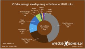 Miks-energetyczny-Polski-2020-300x173 Miks energetyczny Polski 2020