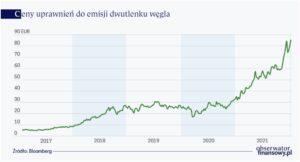 Ceny-uprawnien-do-emisji-CO2-300x162 Ceny uprawnień do emisji CO2